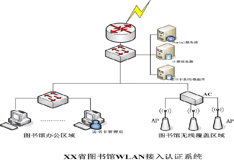 河北省图书馆无线认证案例(图1) 河北省图书馆无线认证案例(图1)