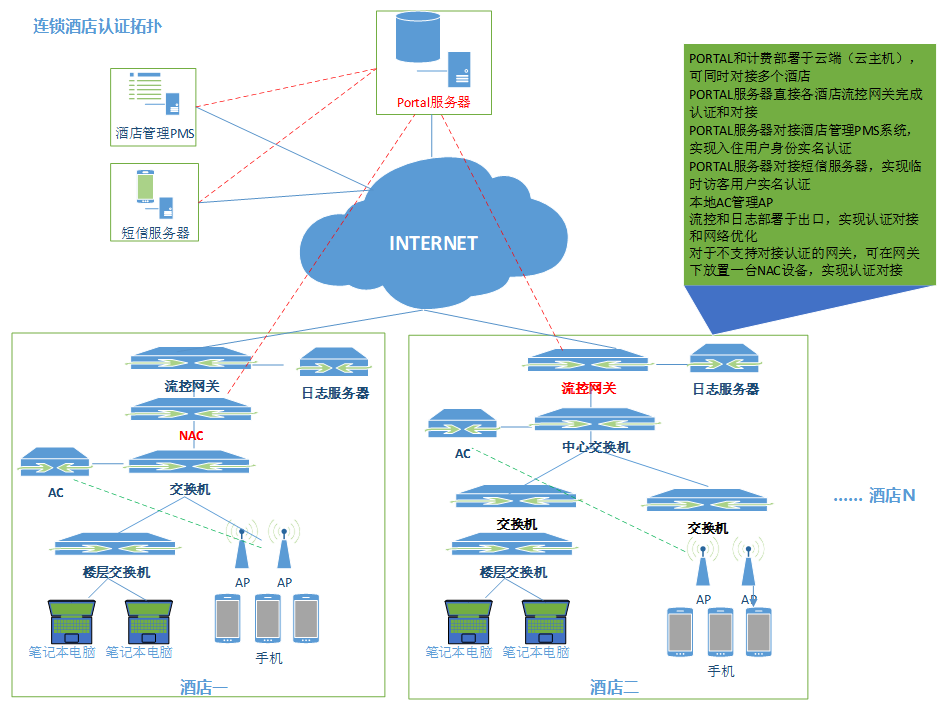 酒店无线上网认证案例(图1) 酒店无线上网认证案例(图1)