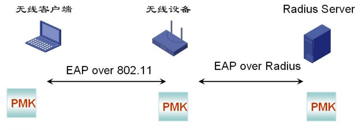缅甸勐拉晨光广电有限公司采用我司无线认证系统实现802.1X EAP认证(图1) 缅甸勐拉晨光广电有限公司采用我司无线认证系统实现802.1X EAP认证(图1)